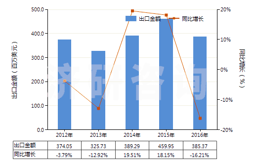 2012-2016年中國碳酸鈉(純堿)(HS28362000)出口總額及增速統(tǒng)計(jì)